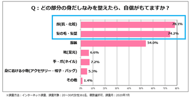 ＜図6＞身だしなみのどの部分を整えたら自信が持てるか