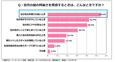 ＜図7＞自分の髪の綺麗さを実感するポイント