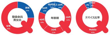 登録会員・デバイス比率