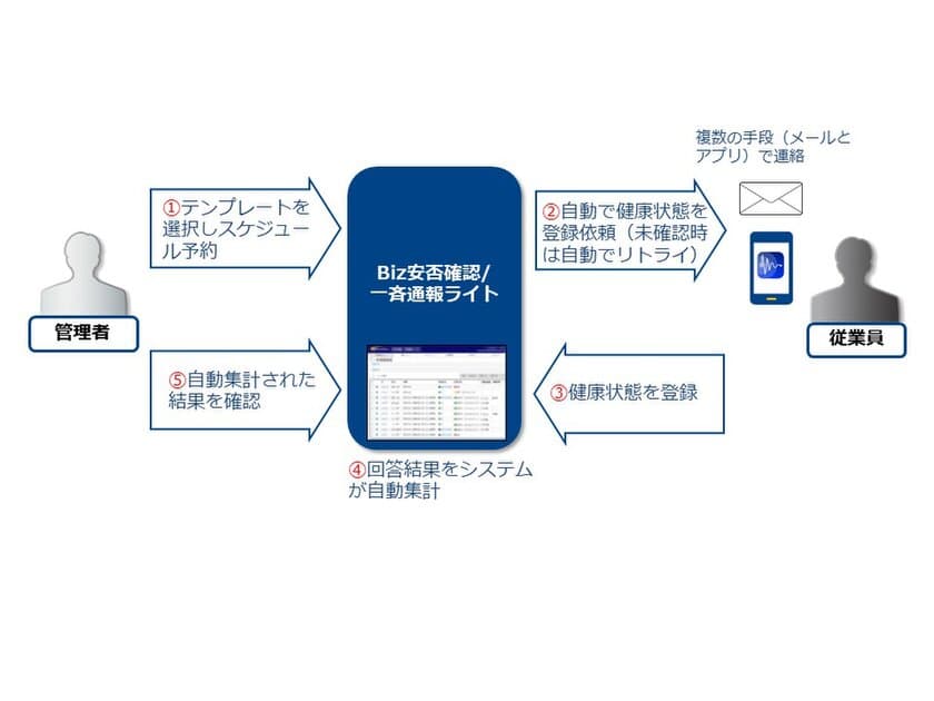 新型コロナウイルスに最適なリスク管理を実現する
「Biz安否確認/一斉通報ライトプラン」の提供開始