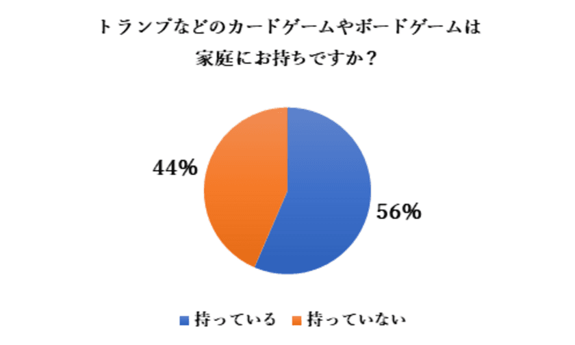 コロナ禍のトランプ・ボードゲーム利用実態調査アンケート　
「持っている家族」の26％は「よく遊ぶようになった」
理由1位は「暇つぶし」、
2位は「家族とのコミュニケーション」、3位は「節約」