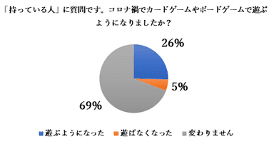 コロナ禍で遊ぶようになった26％