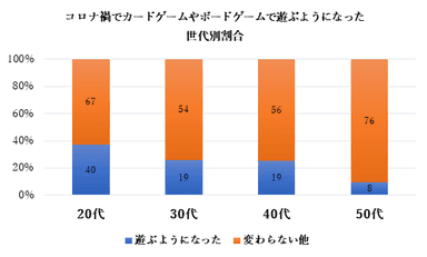 20代が遊ぶようになった割合が高い