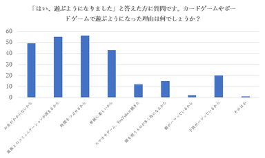 遊ぶようになった理由1位「暇つぶし」