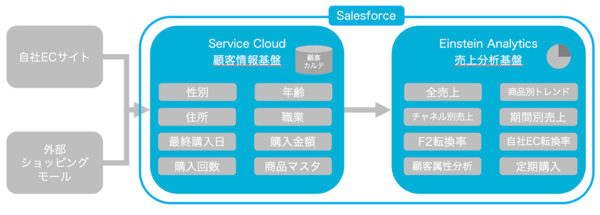 D2C ブランドのレカルカへヒロラボが
Salesforce Service Cloud及び
Salesforce Einstein Analyticsを用いて
顧客情報／売上分析基盤を構築