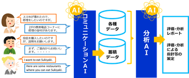 コミュニケーションAIと分析AIの連携