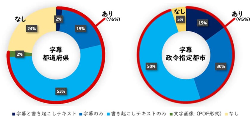 新型コロナウイルス感染症に関する自治体の情報発信を調査　
全都道府県知事・全政令市長がウェブ動画を配信するも、
18％は字幕なし