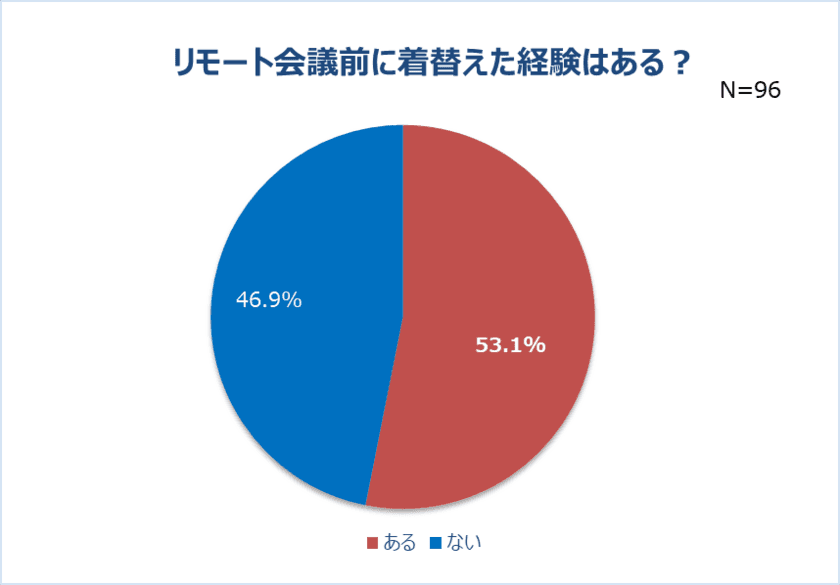 リモート会議で男性の半数以上は
女性の身だしなみに注目！
女性の半数以上が会議前に着替えた経験有。
男女とも3人に1人が普段よりカジュアルな服装に好感。