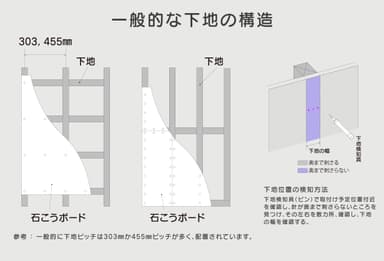 一般的な下地の構造