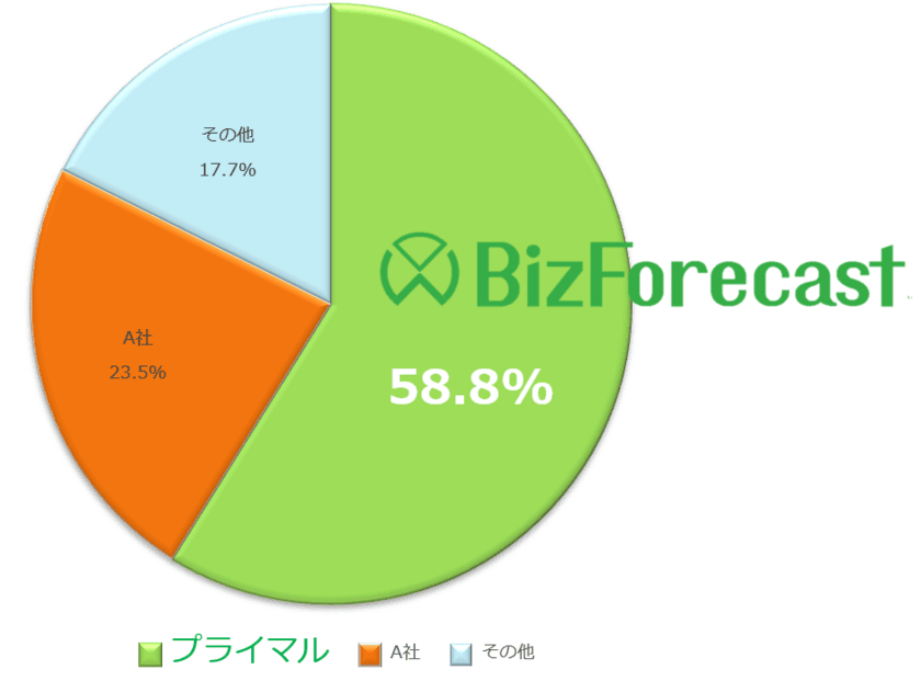 『BizForecast 予算管理・管理会計』が、
国内予算管理パッケージ市場のシェア2年連続1位を獲得