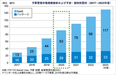 「ITR Market View:予算・経費・就業管理市場2020」