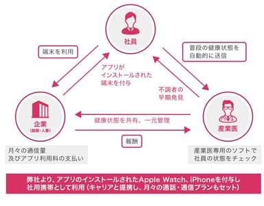 社員、企業、産業医がつながる