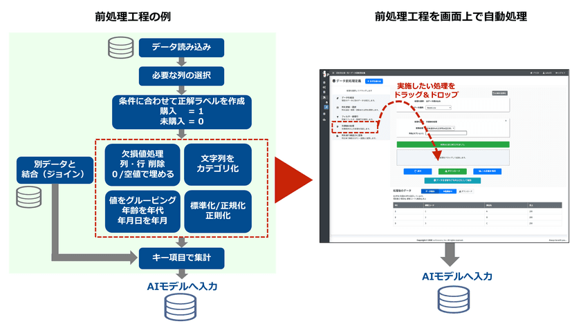 アクティブコア、
AIプラットフォーム「ピタゴラス AI クラウド」に
ノンプログラミングで「データ前処理」ができる
新機能を追加