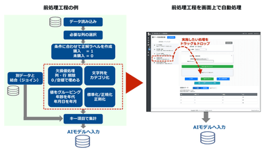 データ前処理工程の自動処理を画面上で実現