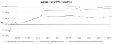 GROWI.cloudでご利用いただいているGROWIの可用性の推移