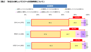 【図２】マスクの交換時期