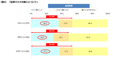 【図３】夏マスク購入について