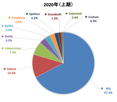 2020年上期に観測されたエクスプロイトキットの内訳