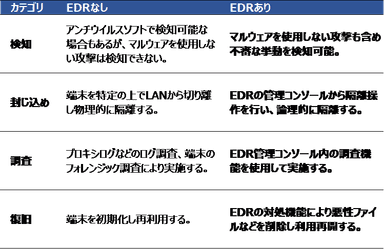 EDR導入メリット一覧