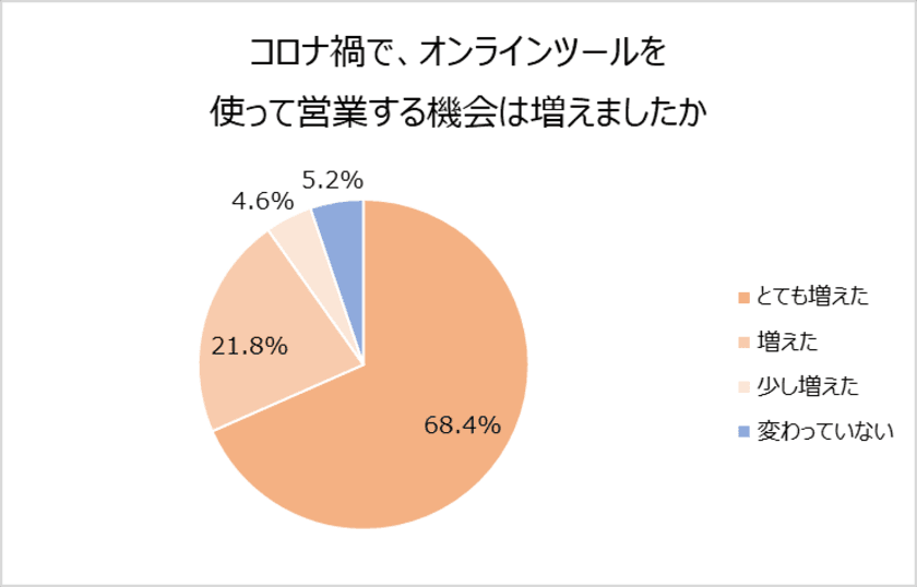 営業職500名に聞く オンライン営業の実態。
9割以上が“オンライン営業”の機会が増えたと回答。
86.6%がオンライン会議時に、資料共有や進め方で困ったことがある！
「スムーズに動かない」「資料が映らない」　
教育や情報共有にも影響、20.1%が議事録の提出を必須に