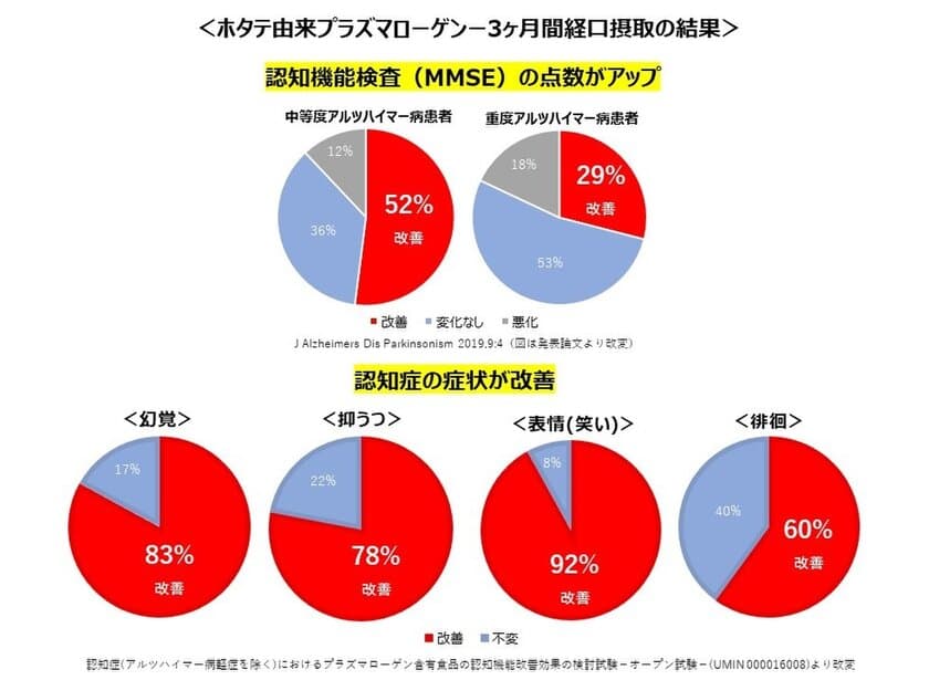 コロナ禍の認知症リスクの増加に「プラズマローゲンS」　
認知症の症状改善エビデンスに基づき
「3ヶ月ごと定期コース」を新設