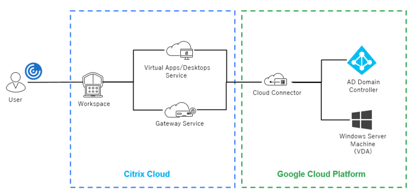 Google Cloud 取扱い開始のお知らせ
～ Citrix Cloudとの組合せで、
最適なテレワーク環境を迅速に提供 ～