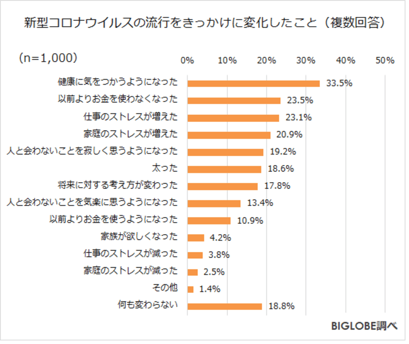 コロナで「健康に配慮」「お金を使わなくなった」に加え
「人と会わなくて気楽」も　
BIGLOBEが「withコロナ時代のストレスに関する調査」
第3弾を発表　
～コロナで躊躇「マスクをしない外出」「大人数の外食」6割～