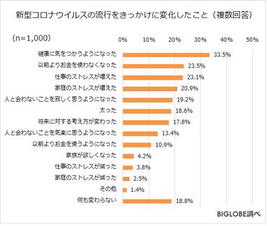 新型コロナウイルスの流行をきっかけに変化したこと