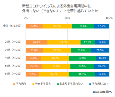 新型コロナウイルスによる外出自粛期間中に、外出しない(できない)ことを苦に感じていたか