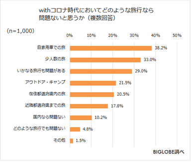 withコロナ時代においてどのような旅行なら問題ないと思うか