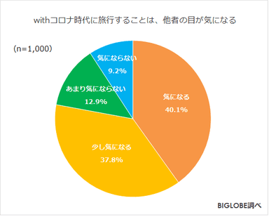 withコロナ時代に旅行することは、他者の目が気になる