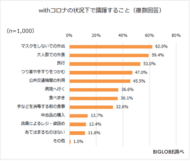 withコロナの状況下で躊躇すること