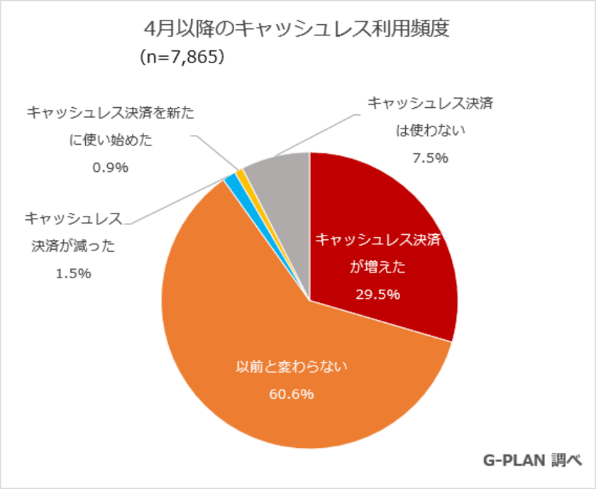 新型コロナウイルスの影響でキャッシュレス利用増が3割　
ジー・プランとBIGLOBEが「キャッシュレス利用実態調査」を発表
　～利用頻度はクレジットカード、交通系、流通系に続きPayPay
　高齢層は感染症対策、中年層はポイント還元がきっかけに～