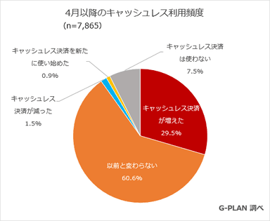 4月以降のキャッシュレス利用頻度