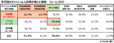 年代別のキャッシュレス決済が増えた理由