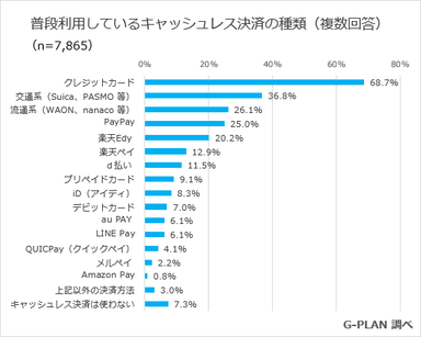 普段利用しているキャッシュレス決済の種類