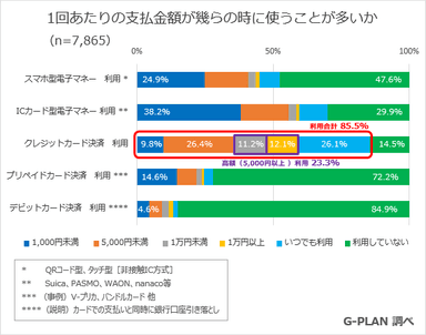 1回あたりの支払金額が幾らの時に使うことが多いか