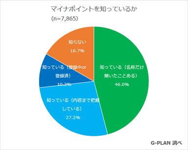 マイナポイントを知っているか