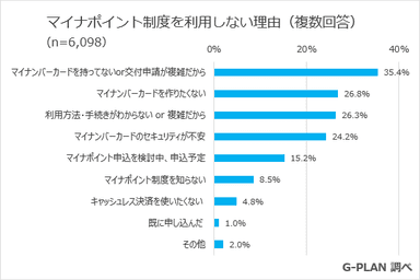 マイナポイント制度を利用しない理由