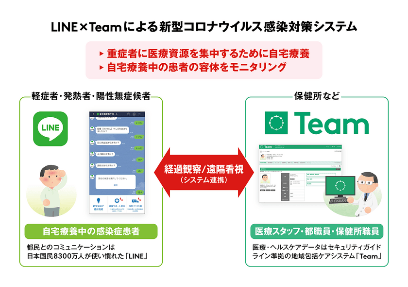 「LINE」と地域包括ケア推進ソリューション「Team」を連携した
新型コロナウイルス感染症の自宅療養者モニタリングシステムが
2020年9月1日に東京都で導入開始