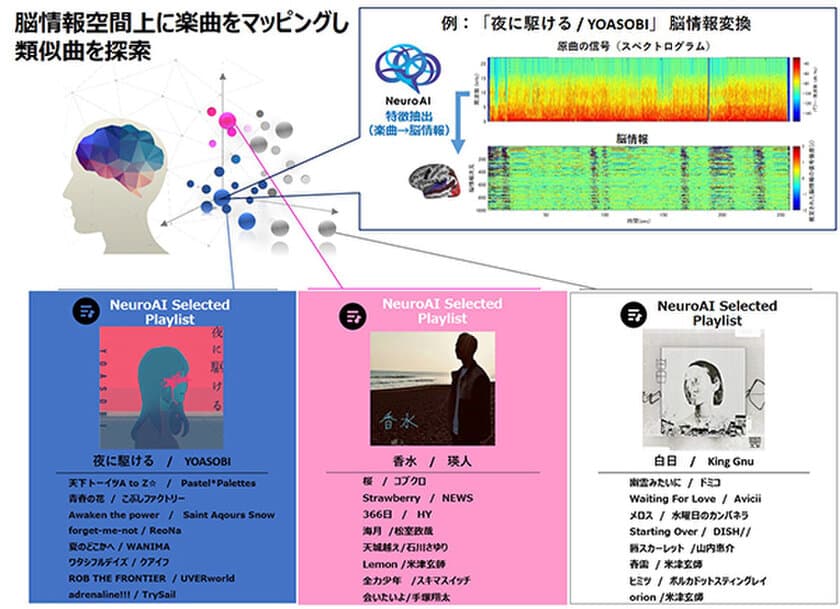 脳科学とAIで音楽トレンドを可視化、ヒットソング予測に成功
～Billboard JAPANとNTTデータグループによる共同研究成果を分析サービスとしてトライアル提供開始～