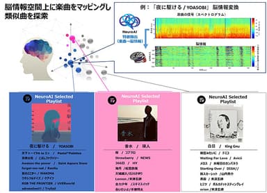 図1：“NeuroAI Selected Playlist” 特定の曲と類似した脳情報表現が推定された楽曲をリスト化