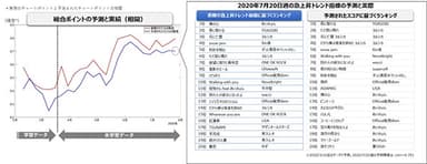 図3：予測されたチャートモデルの精度と予測された楽曲