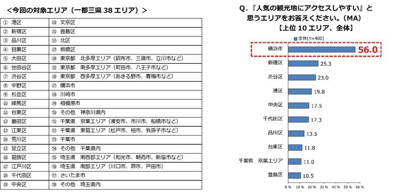 横浜市が第1位！
「人気の観光地にアクセスしやすいエリア」
　「センスがよい」「デートスポットに困らない」
「レジャーに困らない」も1位の横浜市は
“アクティブに上質な暮らしを楽しむ街”として注目！