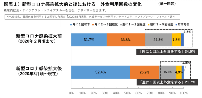 ケンタッキーフライドチキンは利用者が倍増
コロナでも利用が増加した、外食チェーンの施策をレシートから探る