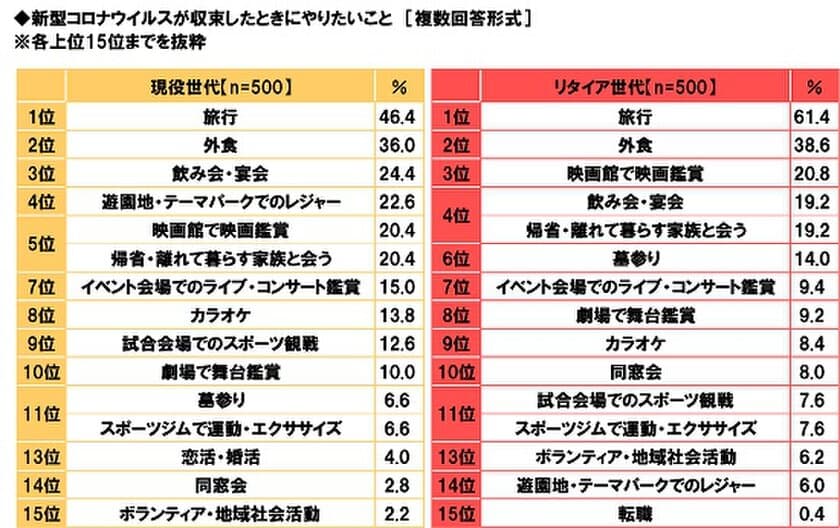 養命酒製造株式会社調べ　
コロナ禍が落ち着いたらやりたい！　
現役世代のTOP3は「旅行」「外食」「飲み会・宴会」