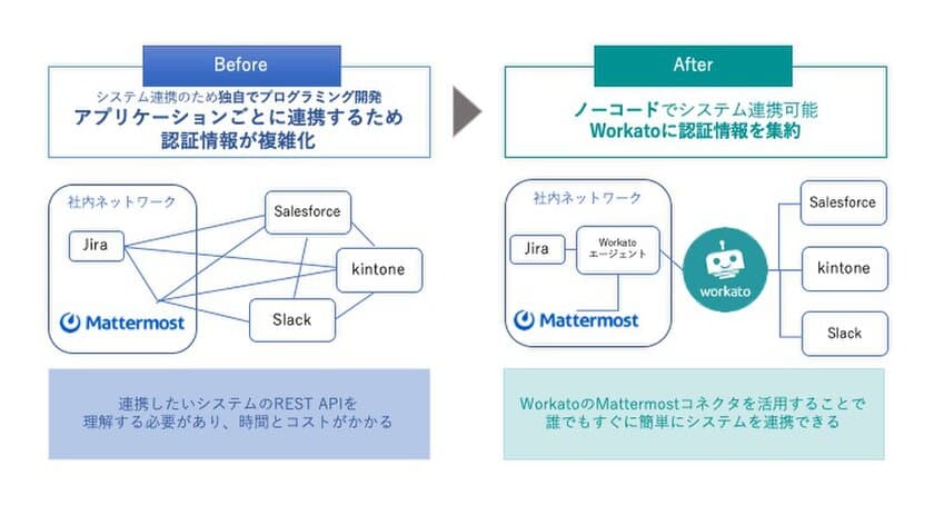 オンプレミスチャットツールMattermostと
外部クラウドサービスとの連携をノーコードで実現可能に
　～リックソフト初の「Mattermost コネクタ」を無料公開～