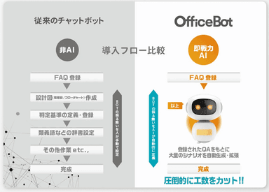 一般的なチャットボットサービスと比べ、圧倒的に導入工数をカット