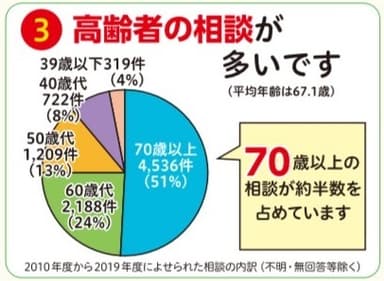 相談者の年齢