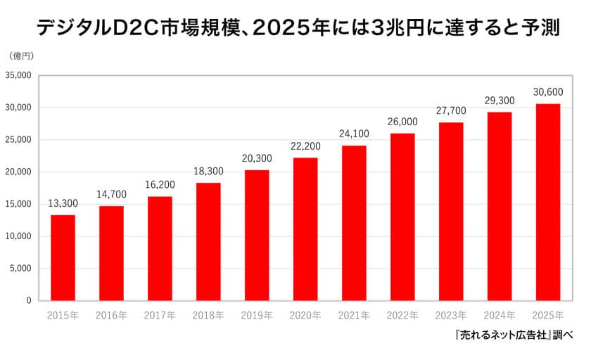 『売れるネット広告社』が「デジタルD2C」の市場動向調査を実施
　2025年には国内市場規模が3兆円に達すると予測